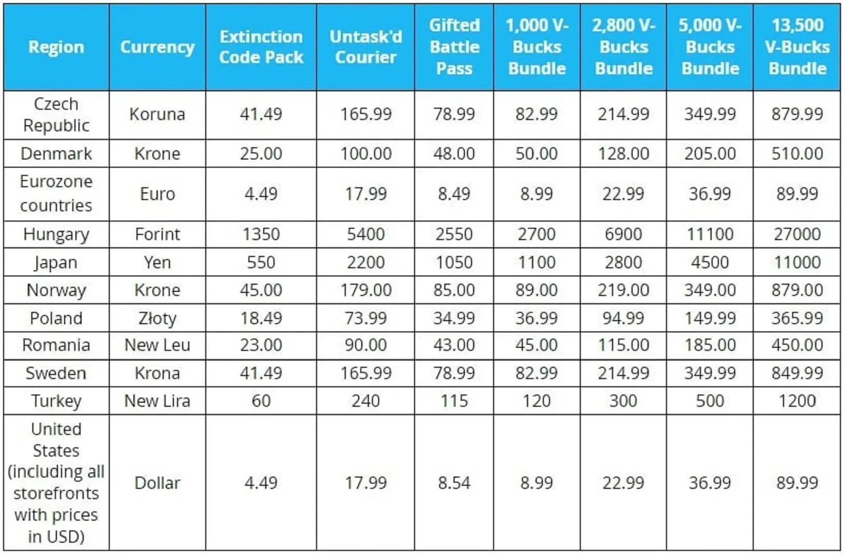 نرخ افزایش قیمت V-Bucks فورتنایت در مناطق مختلف